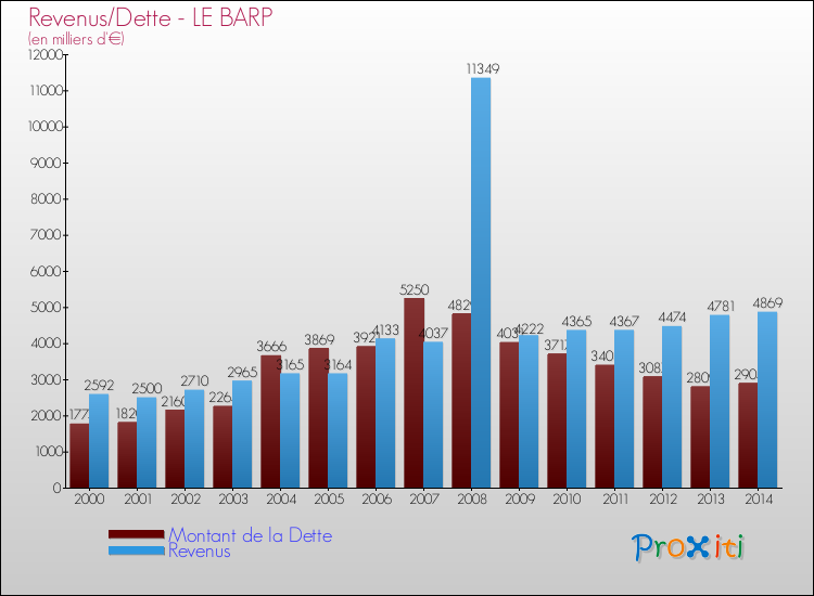 Comparaison de la dette et des revenus pour LE BARP de 2000 à 2014