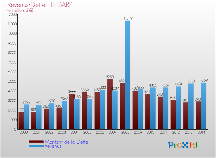 Evolution comparée de la dette et des revenus pour la commune de LE BARP de 2000 à 2014 Comparaison de la dette et des revenus pour LE BARP de 2000 à 2014