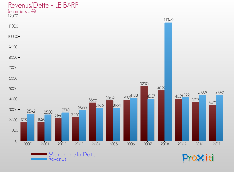 Evolution comparée de la dette et des revenus pour la commune de LE BARP de 2000 à 2011 Comparaison de la dette et des revenus pour LE BARP de 2000 à 2011