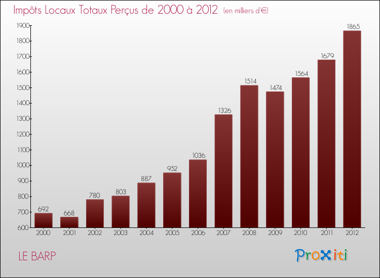 Evolution des Impôts Locaux pour la commune de LE BARP de 2000 à 2012 Evolution des Impôts Locaux pour LE BARP de 2000 à 2012