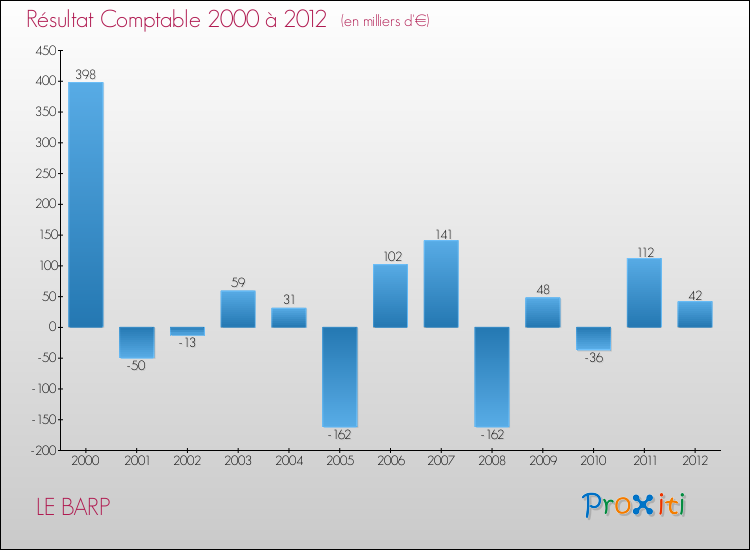 Evolution du résultat comptable pour la commune de LE BARP de 2000 à 2012 Evolution du résultat comptable pour LE BARP de 2000 à 2012