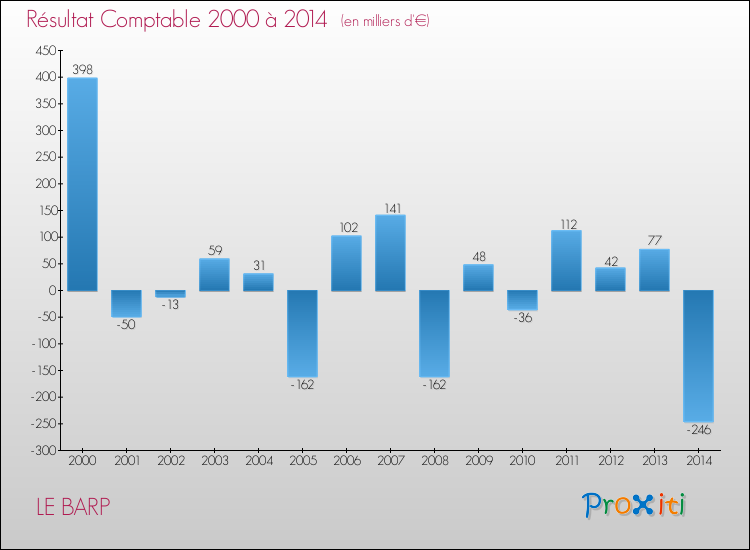 Evolution du résultat comptable pour la commune de LE BARP de 2000 à 2014 Evolution du résultat comptable pour LE BARP de 2000 à 2014