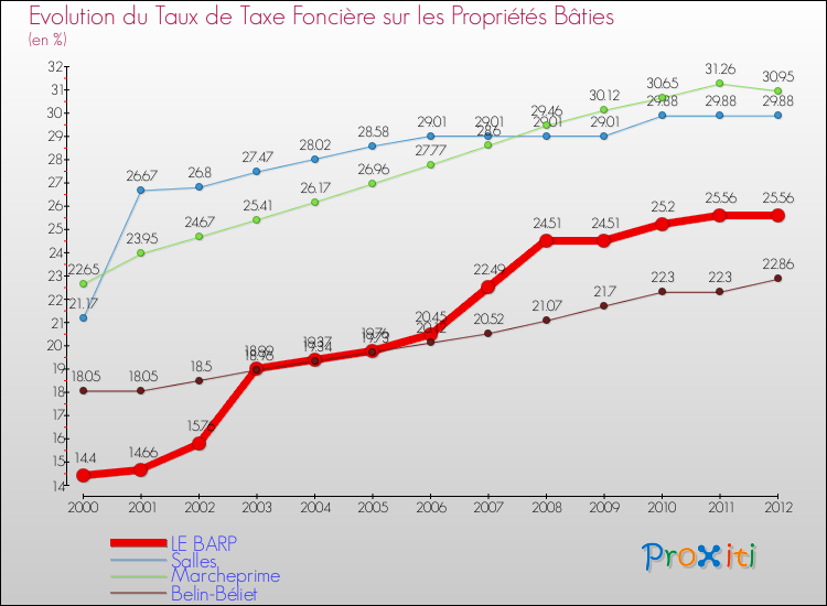 Evolution du taux de la taxe foncière sur le bati pour LE BARP et les communes proches de 2000 à 2012 Comparaison des taux de taxe foncière sur le bati pour LE BARP et les communes voisines de 2000 à 2012