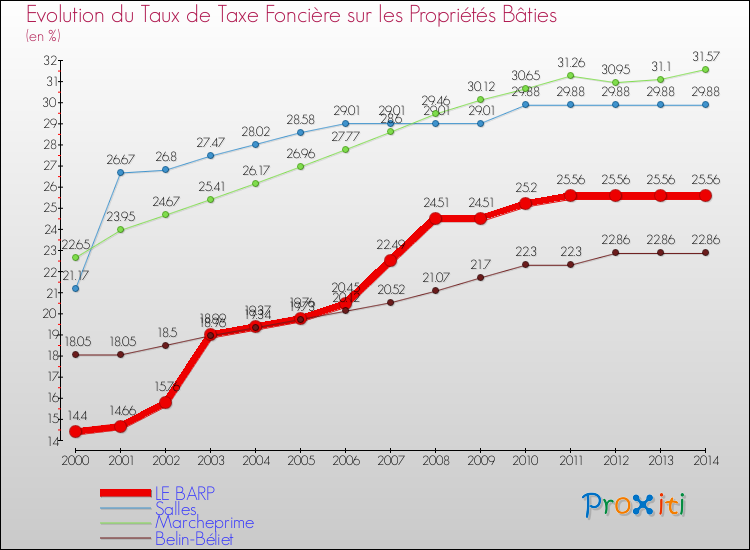 Evolution du taux de la taxe foncière sur le bati pour LE BARP et les communes proches de 2000 à 2014 Comparaison des taux de taxe foncière sur le bati pour LE BARP et les communes voisines de 2000 à 2014