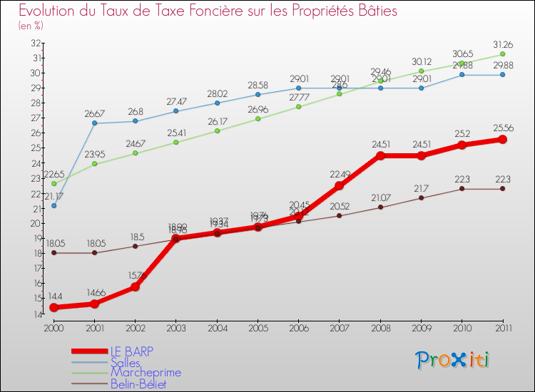 Evolution du taux de la taxe foncière sur le bati pour LE BARP et les communes proches Comparaison des taux de taxe foncière sur le bati pour LE BARP et les communes voisines
