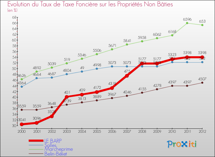 Evolution du taux de la taxe foncière sur les immeubles et terrains non batis pour LE BARP et les communes proches de 2000 à 2012 Comparaison des taux de la taxe foncière sur les immeubles et terrains non batis pour LE BARP et les communes voisines de 2000 à 2012