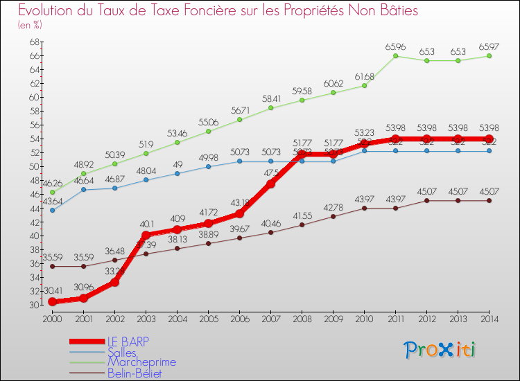 Evolution du taux de la taxe foncière sur les immeubles et terrains non batis pour LE BARP et les communes proches de 2000 à 2014 Comparaison des taux de la taxe foncière sur les immeubles et terrains non batis pour LE BARP et les communes voisines de 2000 à 2014