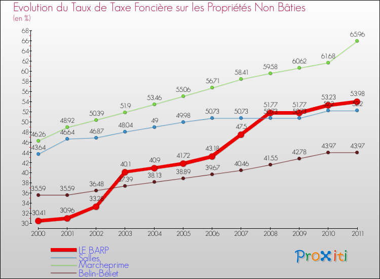 Evolution du taux de la taxe foncière sur les immeubles et terrains non batis pour LE BARP et les communes proches Comparaison des taux de la taxe foncière sur les immeubles et terrains non batis pour LE BARP et les communes voisines