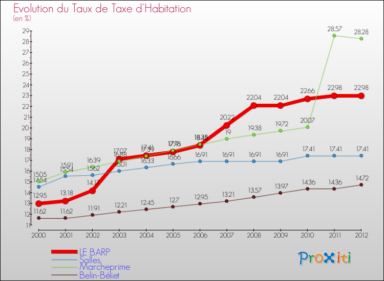 Evolution du taux de la taxe d'habitation pour LE BARP et les communes proches Comparaison des taux de la taxe d'habitation pour LE BARP et les communes voisines