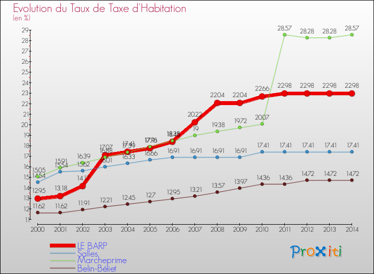Evolution du taux de la taxe d'habitation pour LE BARP et les communes proches de 2000 à 2014 Comparaison des taux de la taxe d'habitation pour LE BARP et les communes voisines de 2000 à 2014