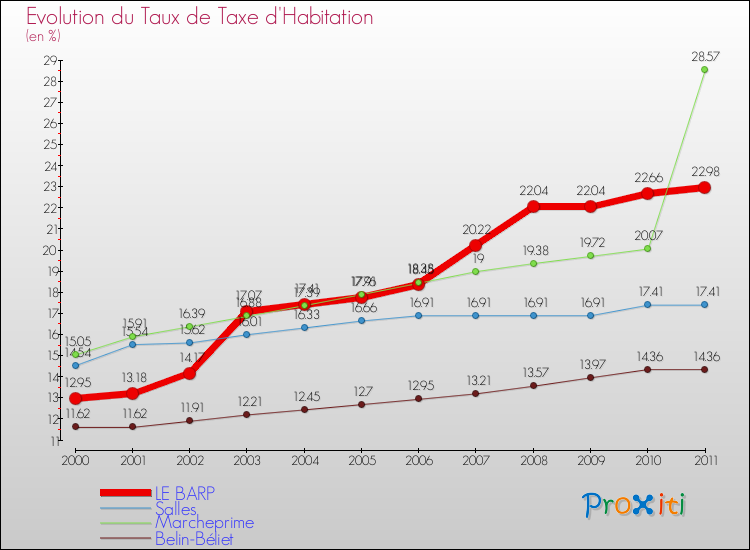 Evolution du taux de la taxe d'habitation pour LE BARP et les communes proches Comparaison des taux de la taxe d'habitation pour LE BARP et les communes voisines