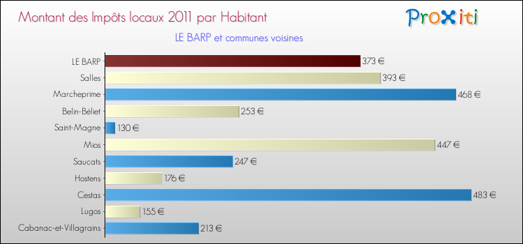 Montant des impôts locaux par Habitant pour LE BARP et les communes proches Comparaison des impôts locaux par habitant pour LE BARP et les communes voisines