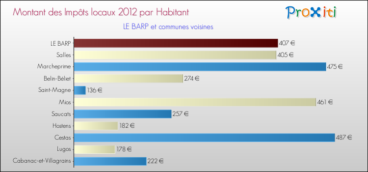 Montant des impôts locaux par Habitant pour LE BARP et les communes proches Comparaison des impôts locaux par habitant pour LE BARP et les communes voisines