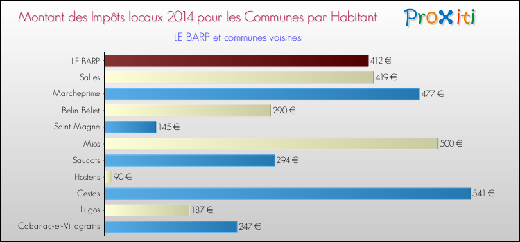 Montant des impôts locaux par Habitant pour LE BARP et les communes proches en 2014 Comparaison des impôts locaux par habitant pour LE BARP et les communes voisines en 2014