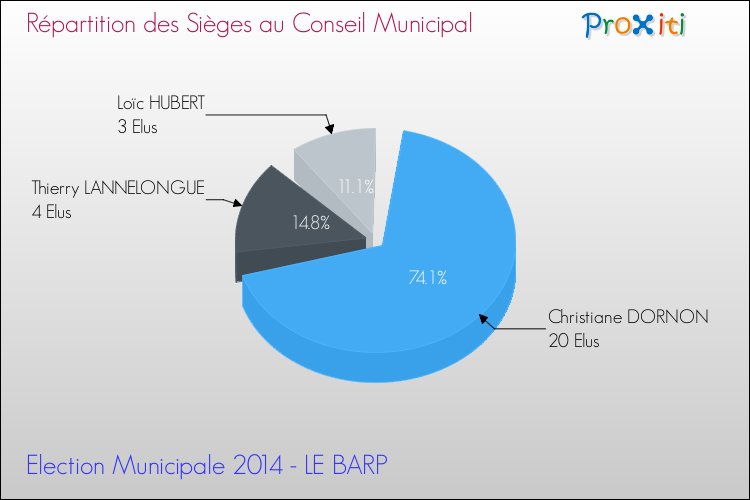 Répartition des élus au conseil municipal entre les listes au 2ème Tour des Elections Municipales 2014 de la commune de LE BARP Elections Municipales 2014 - Répartition des élus au conseil municipal entre les listes au 2ème Tour pour la commune de LE BARP