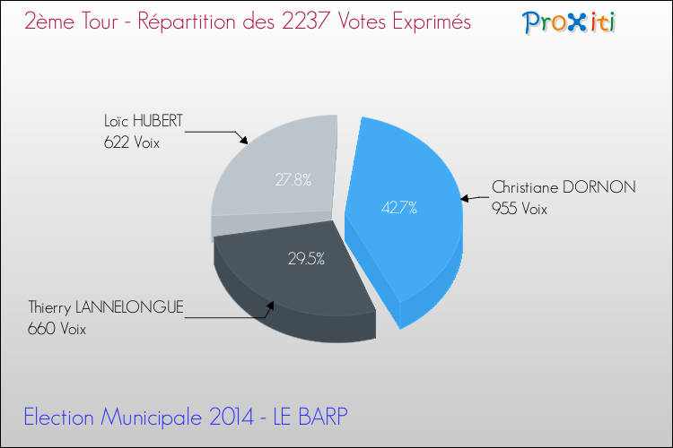 Répartition des votes exprimés au 2ème Tour des Elections Municipales 2014 de la commune de LE BARP Elections Municipales 2014 - Répartition des votes exprimés au 2ème Tour pour la commune de LE BARP