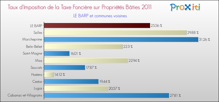 Taux d'imposition de la taxe foncière sur le bati 2011 pour LE BARP et les communes proches Comparaison des taux d'imposition de la taxe foncière sur le bati 2011 pour LE BARP et les communes voisines