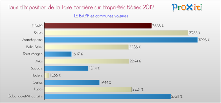 Taux d'imposition de la taxe foncière sur le bati 2012 pour LE BARP et les communes proches Comparaison des taux d'imposition de la taxe foncière sur le bati 2012 pour LE BARP et les communes voisines