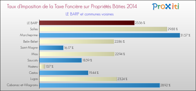 Taux d'imposition de la taxe foncière sur le bati 2014 pour LE BARP et les communes proches Comparaison des taux d'imposition de la taxe foncière sur le bati 2014 pour LE BARP et les communes voisines