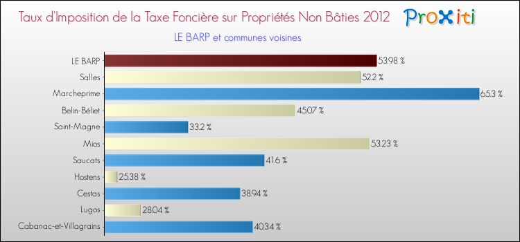 Taux d'imposition de la taxe foncière sur les immeubles et terrains non batis 2012 pour LE BARP et les communes proches Comparaison des taux d'imposition de la taxe foncière sur les immeubles et terrains non batis 2012 pour LE BARP et les communes voisines