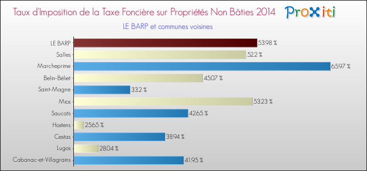 Comparaison des taux d'imposition de la taxe foncière sur les immeubles et terrains non batis 2014 pour LE BARP et les communes voisines