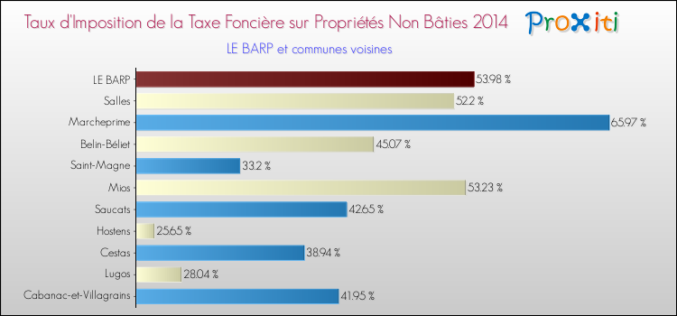 Taux d'imposition de la taxe foncière sur les immeubles et terrains non batis 2014 pour LE BARP et les communes proches Comparaison des taux d'imposition de la taxe foncière sur les immeubles et terrains non batis 2014 pour LE BARP et les communes voisines