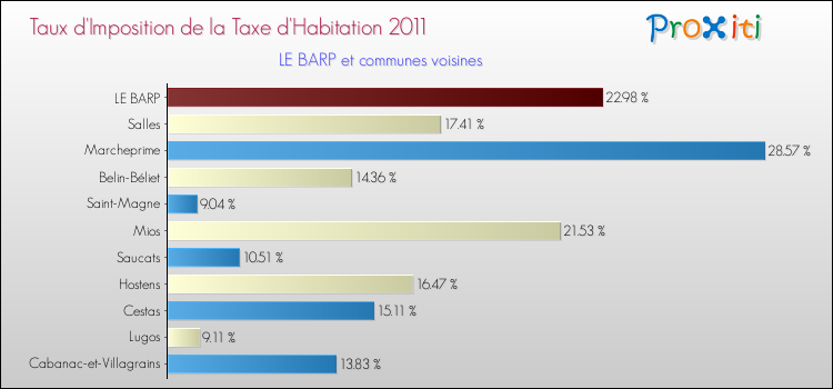 Taux d'imposition de la taxe d'habitation 2011 pour LE BARP et les communes proches Comparaison des taux d'imposition de la taxe d'habitation 2011 pour LE BARP et les communes voisines