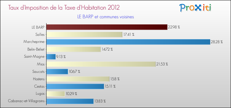 Taux d'imposition de la taxe d'habitation 2012 pour LE BARP et les communes proches Comparaison des taux d'imposition de la taxe d'habitation 2012 pour LE BARP et les communes voisines