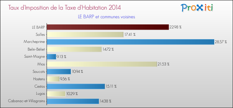 Taux d'imposition de la taxe d'habitation 2014 pour LE BARP et les communes proches Comparaison des taux d'imposition de la taxe d'habitation 2014 pour LE BARP et les communes voisines