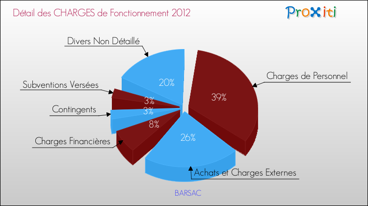 Décomposition des Charges de Fonctionnement 2012 de la commune de BARSAC Charges de Fonctionnement 2012 pour la commune de BARSAC