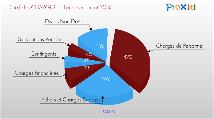Décomposition des Charges de Fonctionnement 2014 de la commune de BARSAC Charges de Fonctionnement 2014 pour la commune de BARSAC
