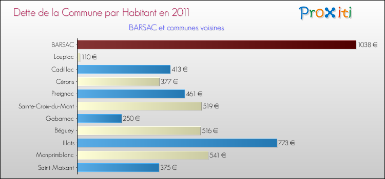 Dette par habitant de la commune en 2011 pour BARSAC et les communes proches Comparaison de la dette par habitant de la commune en 2011 pour BARSAC et les communes voisines