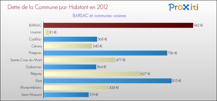 Dette par habitant de la commune en 2012 pour BARSAC et les communes proches Comparaison de la dette par habitant de la commune en 2012 pour BARSAC et les communes voisines
