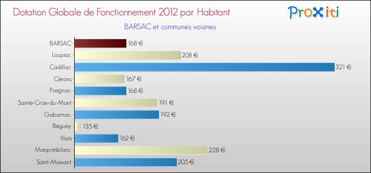 Montant des dotations globales de fonctionnement DGF par Habitant pour BARSAC et les communes proches Comparaison des des dotations globales de fonctionnement DGF par habitant pour BARSAC et les communes voisines