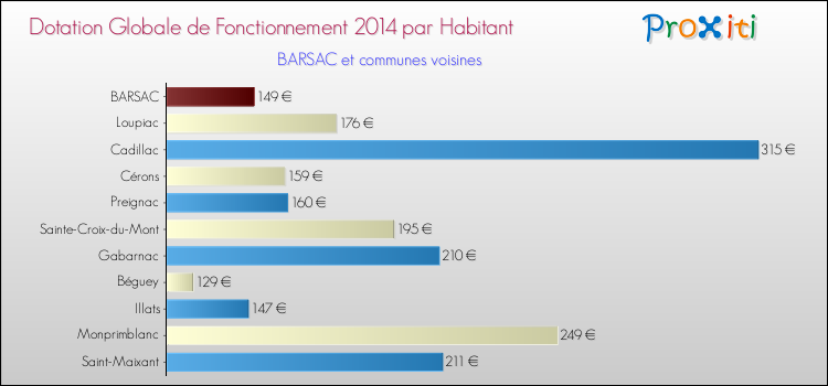 Montant des dotations globales de fonctionnement DGF par Habitant pour BARSAC et les communes proches en 2014. Comparaison des des dotations globales de fonctionnement DGF par habitant pour BARSAC et les communes voisines en 2014.
