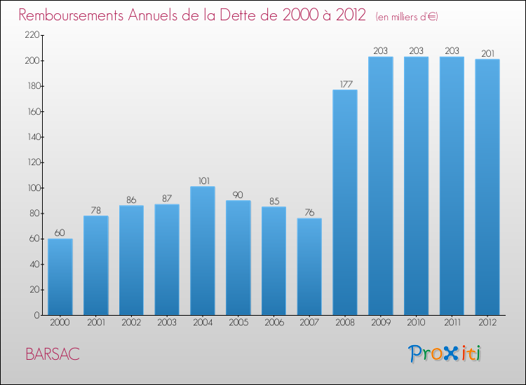Evolution de l'annuité de la dette pour la commune de BARSAC de 2000 à 2012 Annuités de la dette pour BARSAC de 2000 à 2012