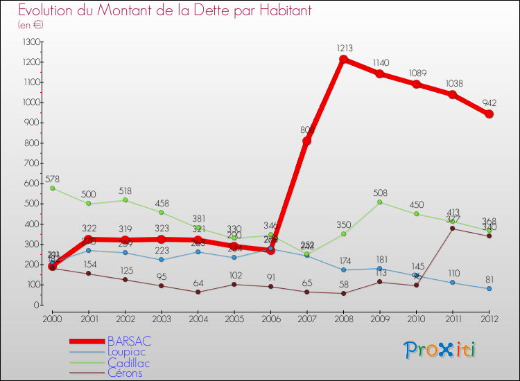 Evolution de la dette par habitant pour la commune de BARSAC et les communes proches de 2000 à 2012 Comparaison de la dette par habitant pour BARSAC et les communes voisines de 2000 à 2012