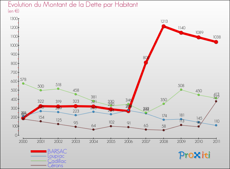 Evolution de la dette par habitant pour la commune de BARSAC et les communes proches Comparaison de la dette par habitant pour BARSAC et les communes voisines