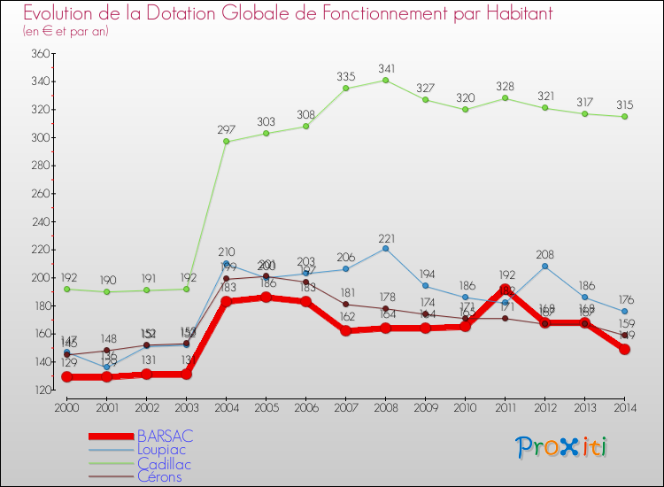 Evolution et montant de la dotation globale de fonctionnement par Habitant pour BARSAC et les communes proches de 2000 à 2014. Comparaison des dotations globales de fonctionnement par habitant pour BARSAC et les communes voisines de 2000 à 2014.