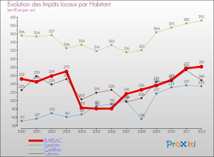 Evolution et montant des impôts locaux par Habitant pour BARSAC et les communes proches Comparaison des impôts locaux par habitant pour BARSAC et les communes voisines