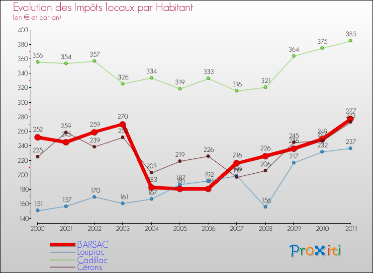 Evolution et montant des impôts locaux par Habitant pour BARSAC et les communes proches Comparaison des impôts locaux par habitant pour BARSAC et les communes voisines