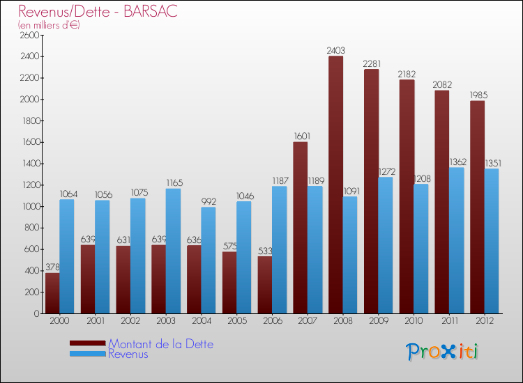Evolution comparée de la dette et des revenus pour la commune de BARSAC de 2000 à 2012 Comparaison de la dette et des revenus pour BARSAC de 2000 à 2012