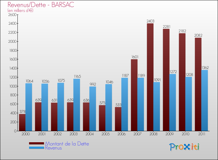 Evolution comparée de la dette et des revenus pour la commune de BARSAC de 2000 à 2011 Comparaison de la dette et des revenus pour BARSAC de 2000 à 2011