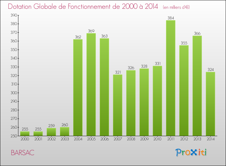 Evolution du montant de la Dotation Globale de Fonctionnement pour la commune de BARSAC de 2000 à 2014 Evolution du montant de la Dotation Globale de Fonctionnement pour BARSAC de 2000 à 2014