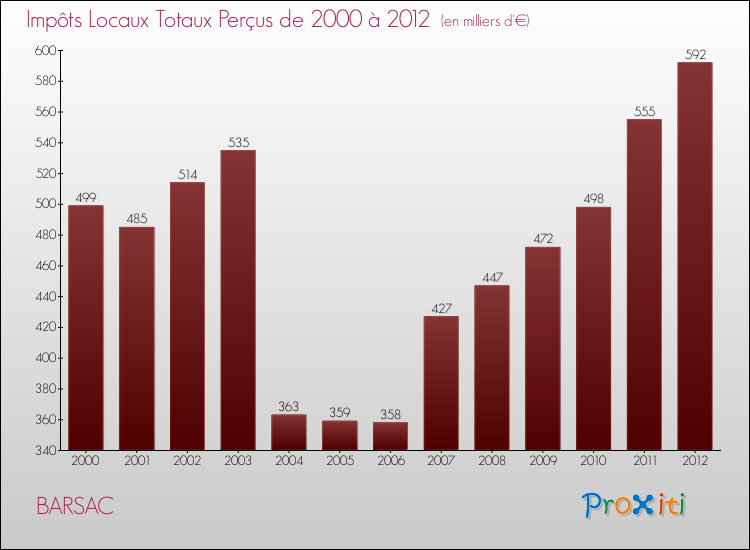 Evolution des Impôts Locaux pour la commune de BARSAC de 2000 à 2012 Evolution des Impôts Locaux pour BARSAC de 2000 à 2012