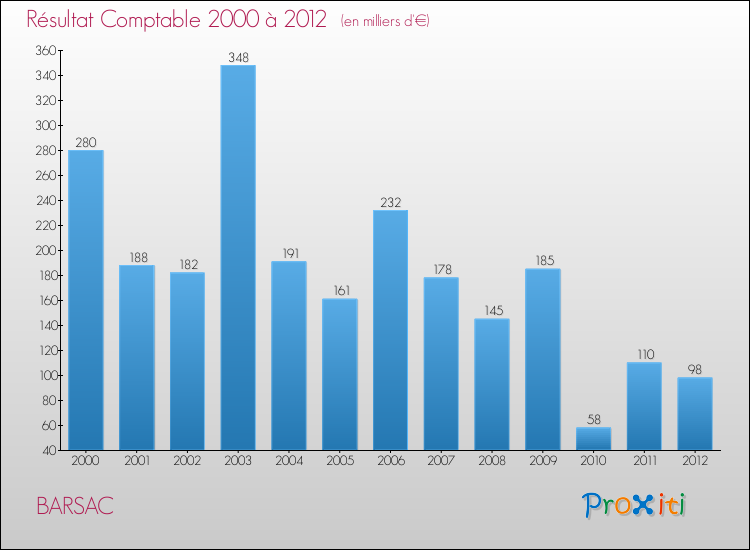 Evolution du résultat comptable pour la commune de BARSAC de 2000 à 2012 Evolution du résultat comptable pour BARSAC de 2000 à 2012