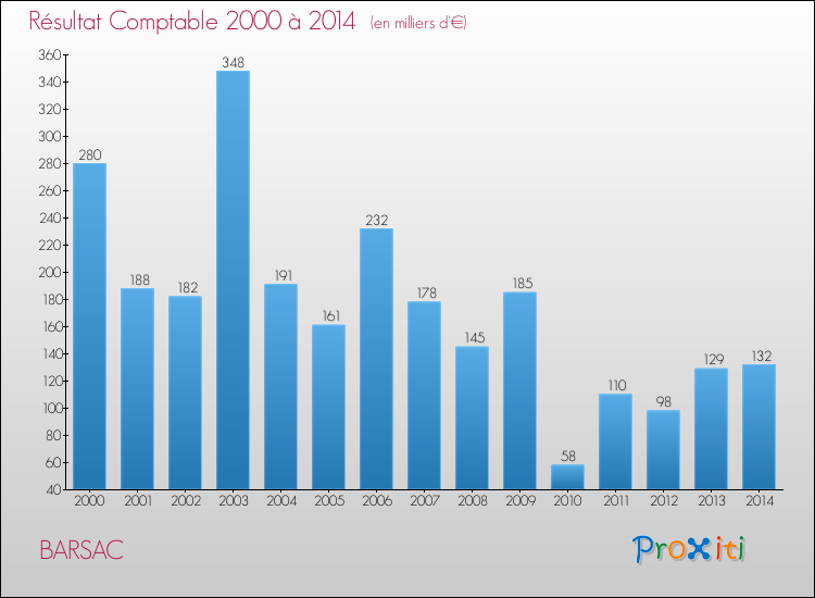 Evolution du résultat comptable pour la commune de BARSAC de 2000 à 2014 Evolution du résultat comptable pour BARSAC de 2000 à 2014