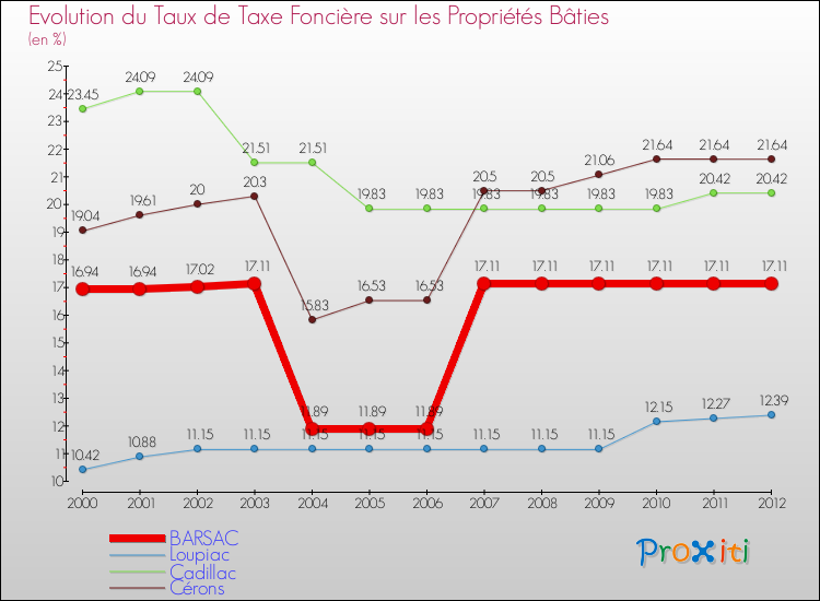 Evolution du taux de la taxe foncière sur le bati pour BARSAC et les communes proches de 2000 à 2012 Comparaison des taux de taxe foncière sur le bati pour BARSAC et les communes voisines de 2000 à 2012