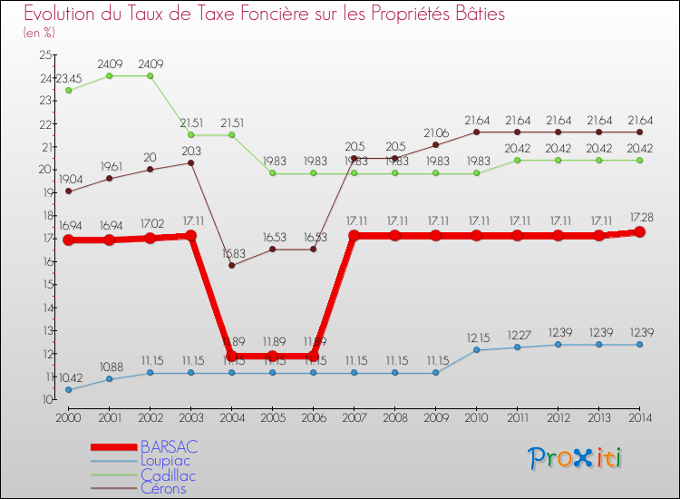 Evolution du taux de la taxe foncière sur le bati pour BARSAC et les communes proches de 2000 à 2014 Comparaison des taux de taxe foncière sur le bati pour BARSAC et les communes voisines de 2000 à 2014