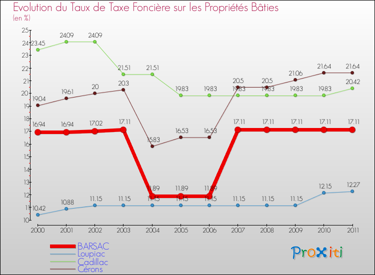 Evolution du taux de la taxe foncière sur le bati pour BARSAC et les communes proches Comparaison des taux de taxe foncière sur le bati pour BARSAC et les communes voisines